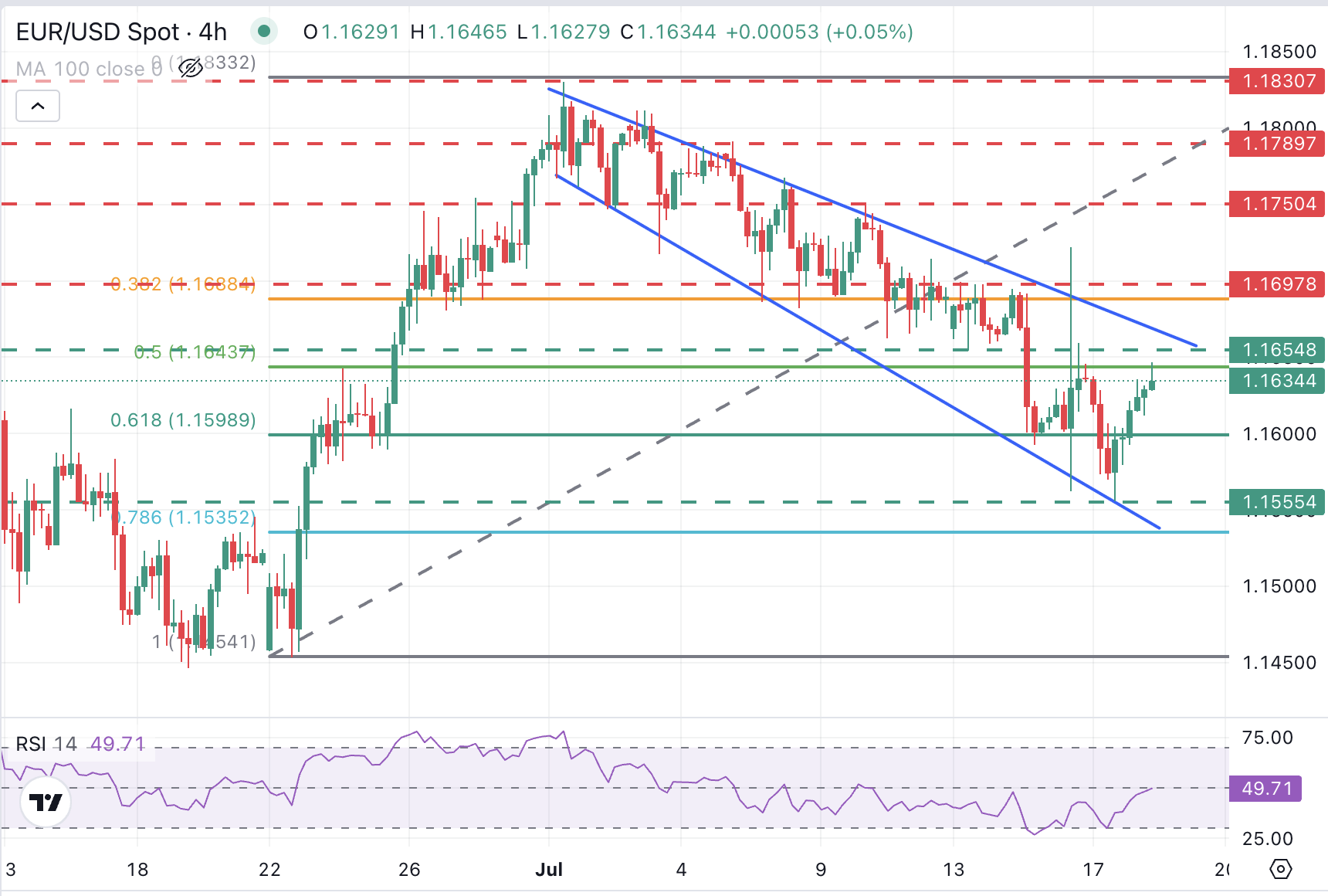 EUR/USD Chart